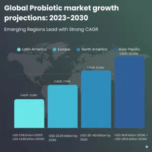Global Probiotic market growth projections 2023-2030 