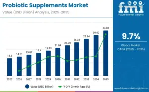 Probiotic Supplements Market Size Trends 2025 2035 futuremarketinsights