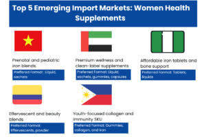 Top 5 Emerging Import Markets Women Health Supplements 