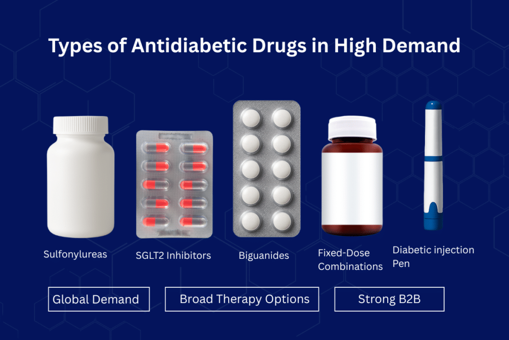 what are the types of antidiabetic drugs in high demand