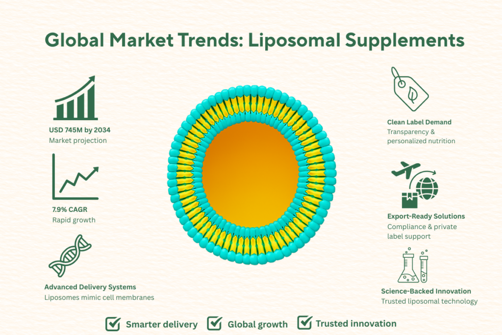 Complete Liposomal Supplement Guide and It's Advanced Delivery Technology 6 Global market trends for liposomal supplements.