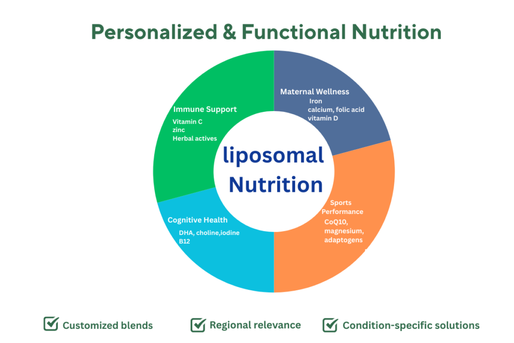 Complete Liposomal Supplement Guide and It's Advanced Delivery Technology 9 what are the personalized liposomal supplements available in the market