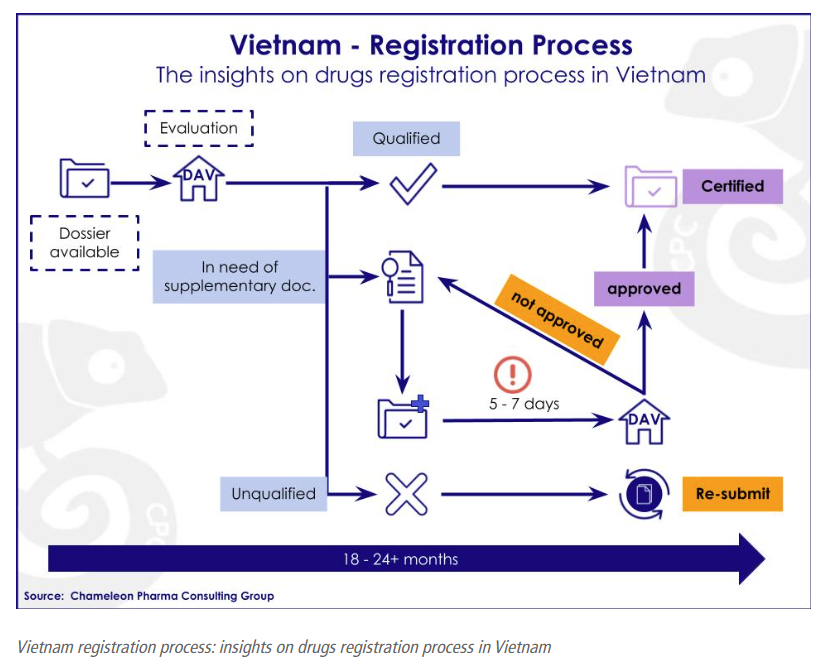 Vietnam Drug Registration Process 2026 Complete Guide 3