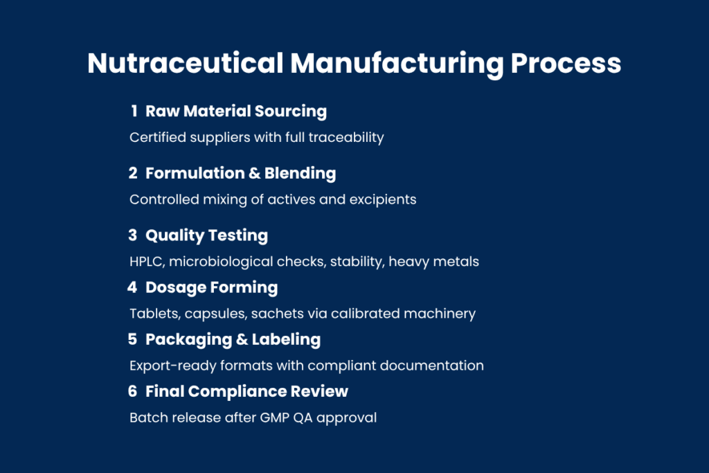 Why the Nutraceutical Manufacturers in India are set to lead the world by 2026 6 Nutraceutical Manufacturing Process
