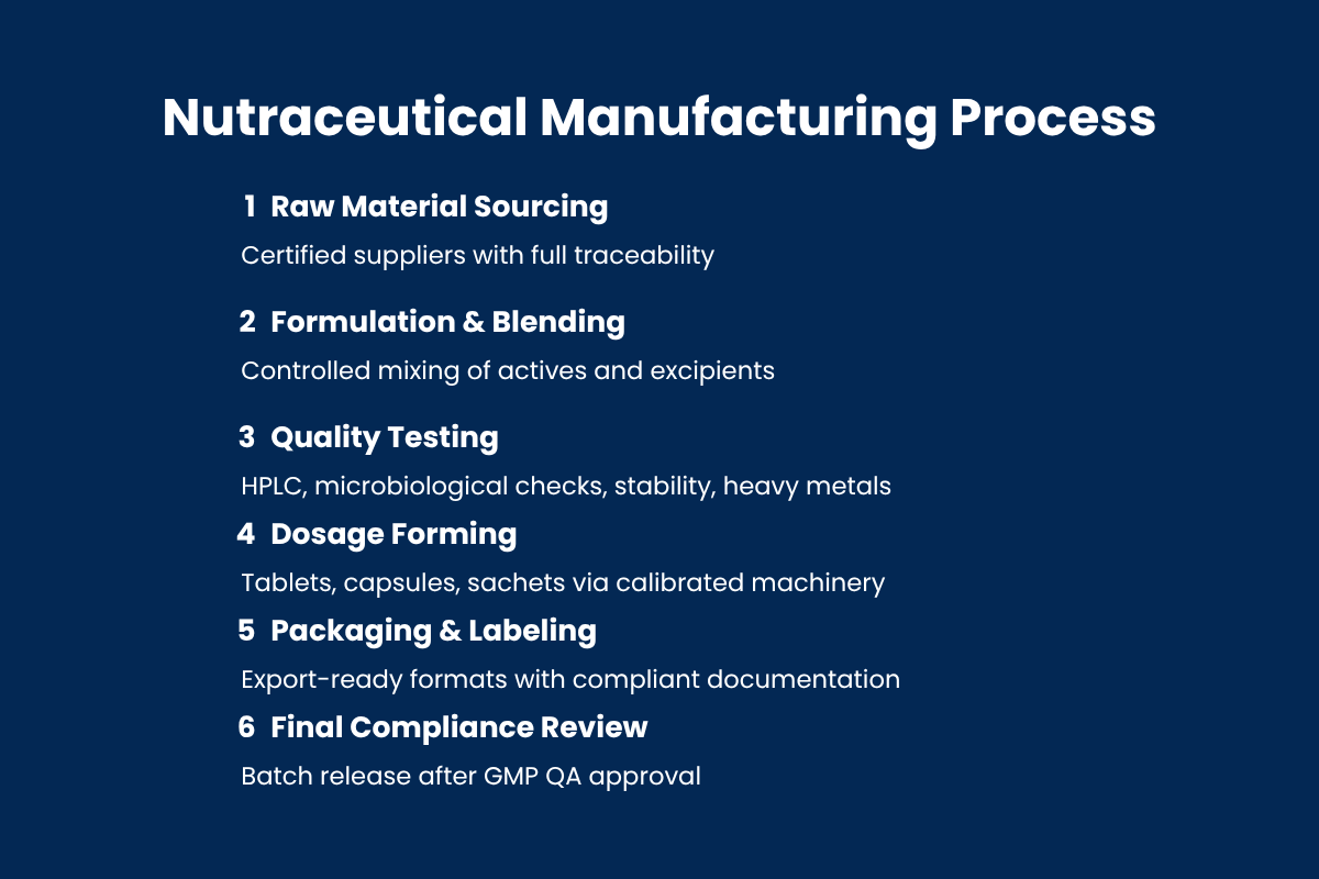 Why the Nutraceutical Manufacturer in India are set to lead
