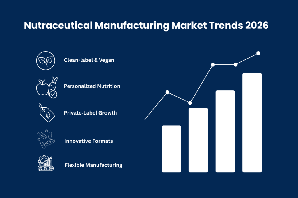 Why the Nutraceutical Manufacturers in India are set to lead the world by 2026 3 Nutraceutical Manufacturing Market Trends 2026
