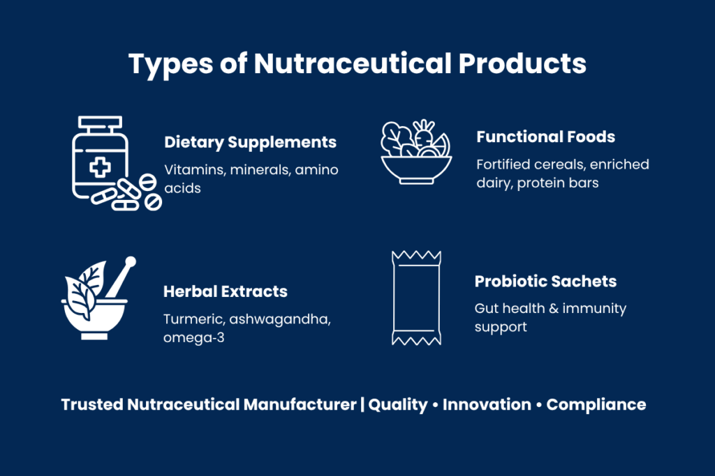 Why the Nutraceutical Manufacturers in India are set to lead the world by 2026 5 Different Types of Nutraceutical Products