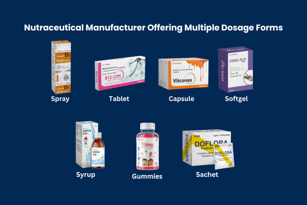 Why the Nutraceutical Manufacturers in India are set to lead the world by 2026 2 Nutraceutical dosage forms available in the market.