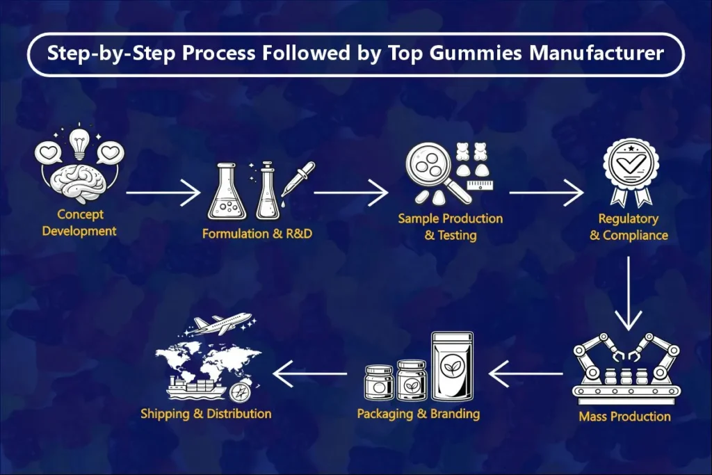 Why are reliable gummy manufacturers in india are the smart choice for Brands? 4