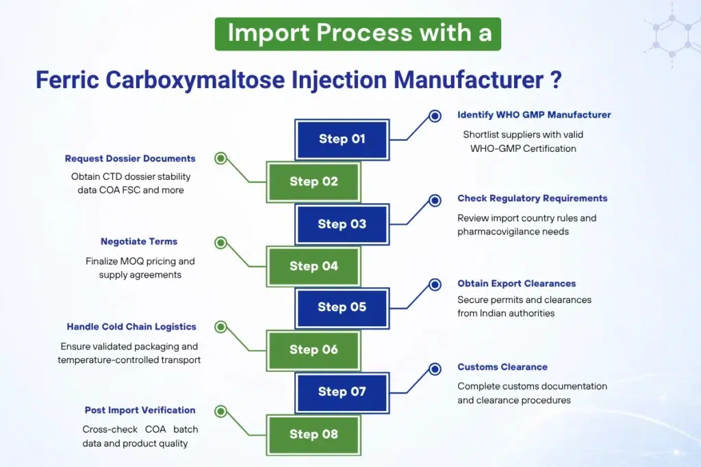 How to Select the Right Ferric Carboxymaltose Injection Manufacturer In India? 3 Import process with a Ferric Carboxymaltose Injection Manufacturer