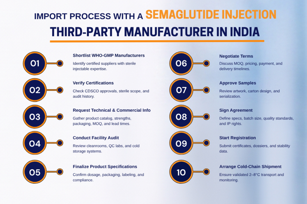 semaglutide manufacturing process Reliable Semaglutide Injection Third-Party Manufacturer