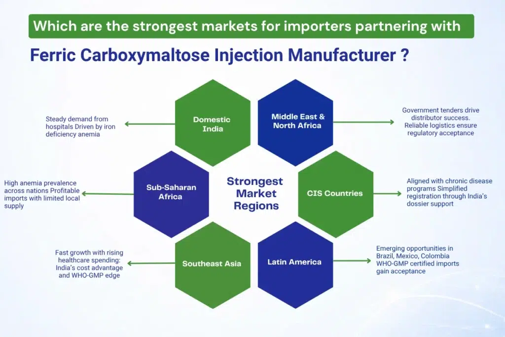 How to Select the Right Ferric Carboxymaltose Injection Manufacturer In India? 4 market region partnering with ferric carboxymaltose injection manufacturer