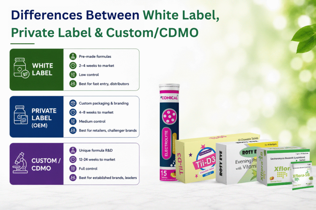 Private Label Nutrition Supplement Manufacturer B2B Sourcing Guide for Global Markets 1 Difference between white label, private label manufacturer &; custom CDMO