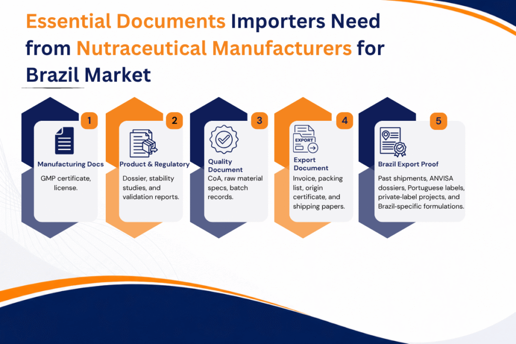 How can importers select the Right Nutraceutical Manufacturer for Brazil? 4 Essential Documents Importers Need from Nutraceutical Manufacturers