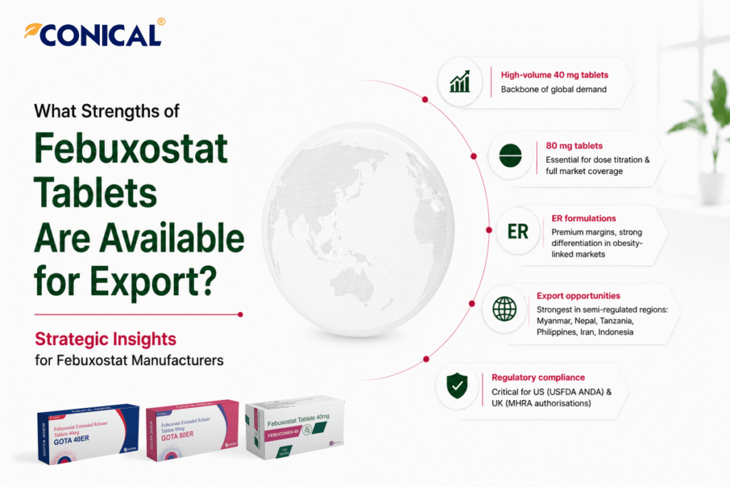 A Global Distributors Guide to Choosing the Right Febuxostat Tablet Manufacturer 3 What Strengths of Febuxostat Tablets Are Available for Export from a Manufacturer