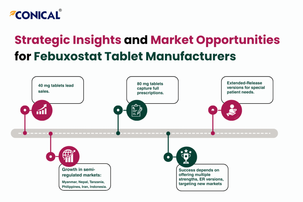 A Global Distributors Guide to Choosing the Right Febuxostat Tablet Manufacturer 2 Market opportunity for Febuxostat tablet manufacturer