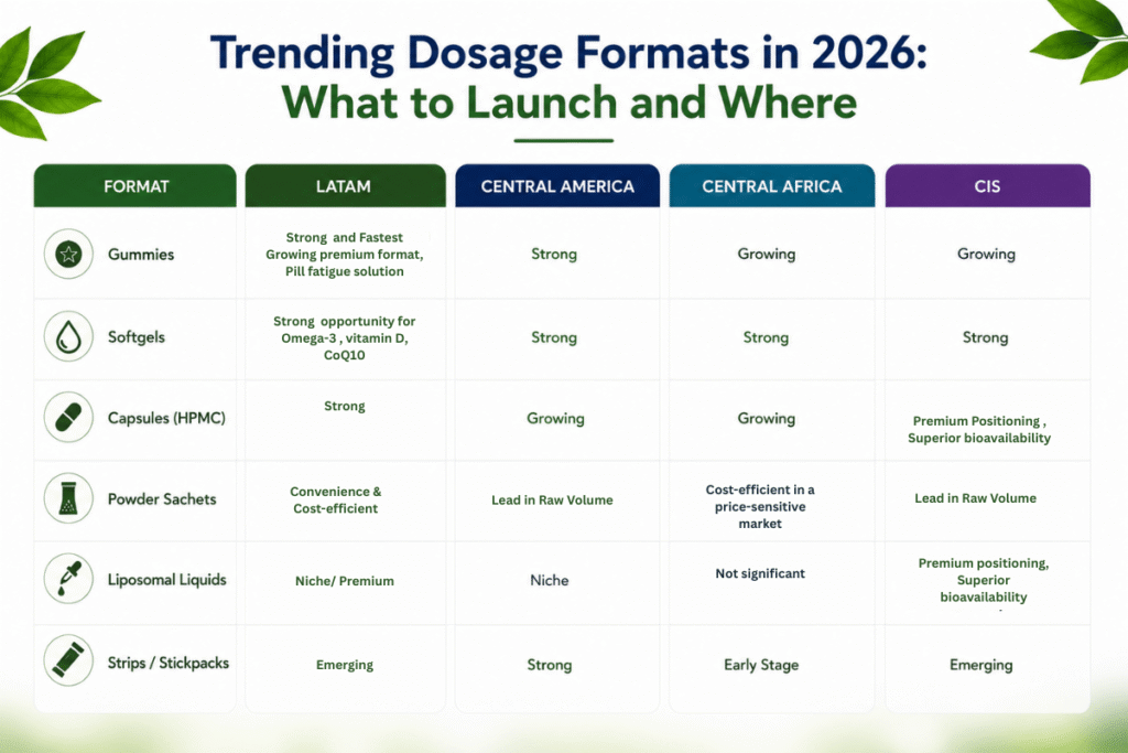 Private Label Nutrition Supplement Manufacturer B2B Sourcing Guide for Global Markets 6
trending dosage format 2026 private label supplement